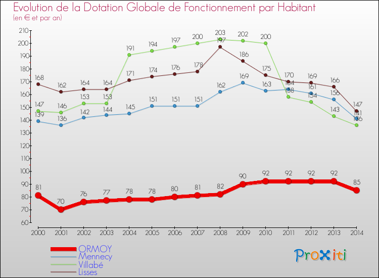 Evolution et montant de la dotation globale de fonctionnement par Habitant pour ORMOY et les communes proches de 2000 à 2014. Comparaison des dotations globales de fonctionnement par habitant pour ORMOY et les communes voisines de 2000 à 2014.