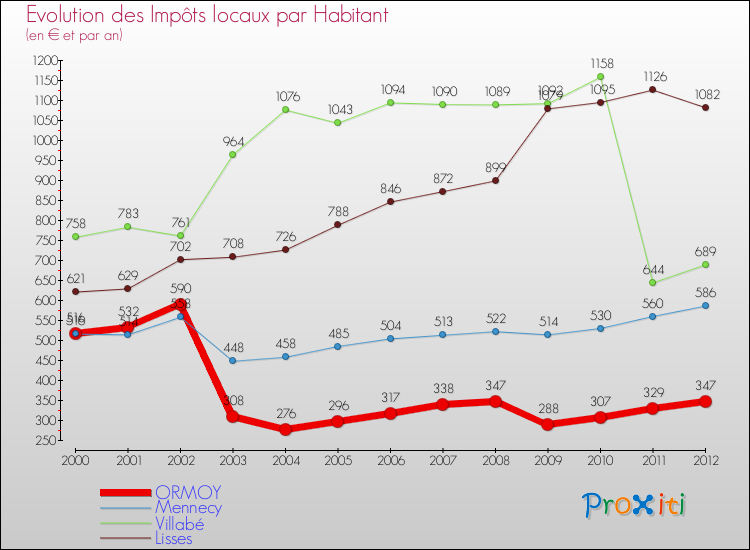 Evolution et montant des impôts locaux par Habitant pour ORMOY et les communes proches Comparaison des impôts locaux par habitant pour ORMOY et les communes voisines