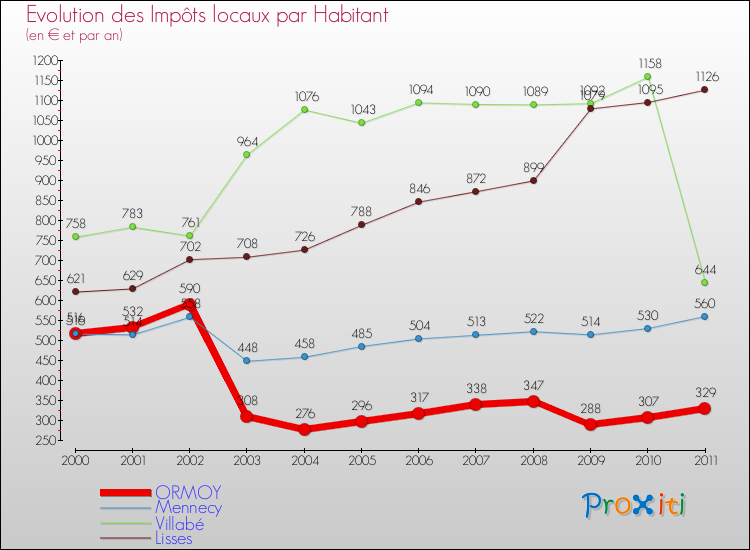 Evolution et montant des impôts locaux par Habitant pour ORMOY et les communes proches Comparaison des impôts locaux par habitant pour ORMOY et les communes voisines