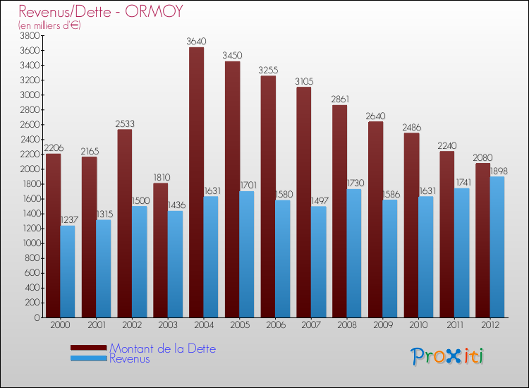 Evolution comparée de la dette et des revenus pour la commune de ORMOY de 2000 à 2012 Comparaison de la dette et des revenus pour ORMOY de 2000 à 2012