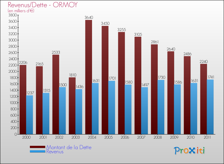 Evolution comparée de la dette et des revenus pour la commune de ORMOY de 2000 à 2011 Comparaison de la dette et des revenus pour ORMOY de 2000 à 2011