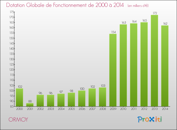 Evolution du montant de la Dotation Globale de Fonctionnement pour la commune de ORMOY de 2000 à 2014 Evolution du montant de la Dotation Globale de Fonctionnement pour ORMOY de 2000 à 2014