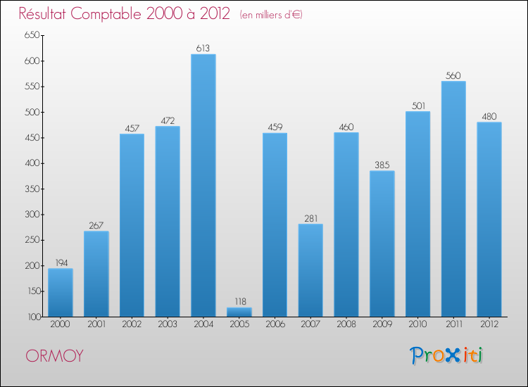 Evolution du résultat comptable pour la commune de ORMOY de 2000 à 2012 Evolution du résultat comptable pour ORMOY de 2000 à 2012