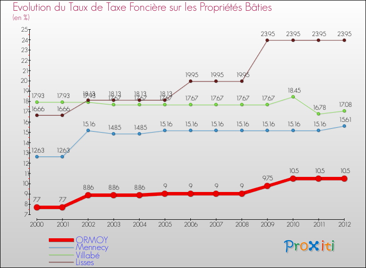 Evolution du taux de la taxe foncière sur le bati pour ORMOY et les communes proches de 2000 à 2012 Comparaison des taux de taxe foncière sur le bati pour ORMOY et les communes voisines de 2000 à 2012