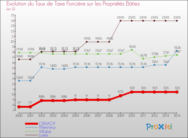 Evolution du taux de la taxe foncière sur le bati pour ORMOY et les communes proches de 2000 à 2014 Comparaison des taux de taxe foncière sur le bati pour ORMOY et les communes voisines de 2000 à 2014