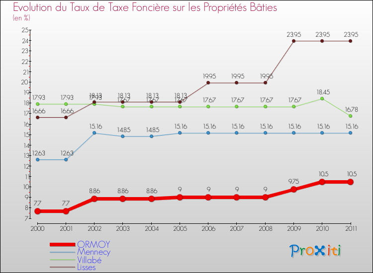 Evolution du taux de la taxe foncière sur le bati pour ORMOY et les communes proches Comparaison des taux de taxe foncière sur le bati pour ORMOY et les communes voisines