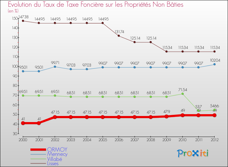 Evolution du taux de la taxe foncière sur les immeubles et terrains non batis pour ORMOY et les communes proches de 2000 à 2012 Comparaison des taux de la taxe foncière sur les immeubles et terrains non batis pour ORMOY et les communes voisines de 2000 à 2012