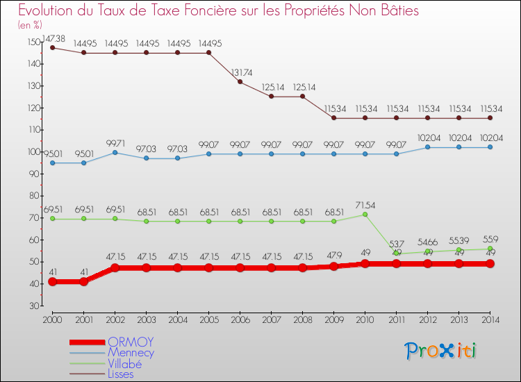 Evolution du taux de la taxe foncière sur les immeubles et terrains non batis pour ORMOY et les communes proches de 2000 à 2014 Comparaison des taux de la taxe foncière sur les immeubles et terrains non batis pour ORMOY et les communes voisines de 2000 à 2014