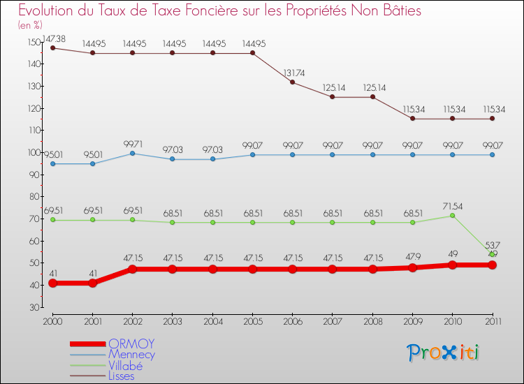 Evolution du taux de la taxe foncière sur les immeubles et terrains non batis pour ORMOY et les communes proches Comparaison des taux de la taxe foncière sur les immeubles et terrains non batis pour ORMOY et les communes voisines