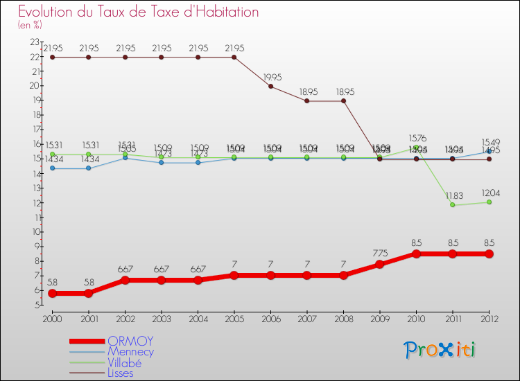 Evolution du taux de la taxe d'habitation pour ORMOY et les communes proches Comparaison des taux de la taxe d'habitation pour ORMOY et les communes voisines