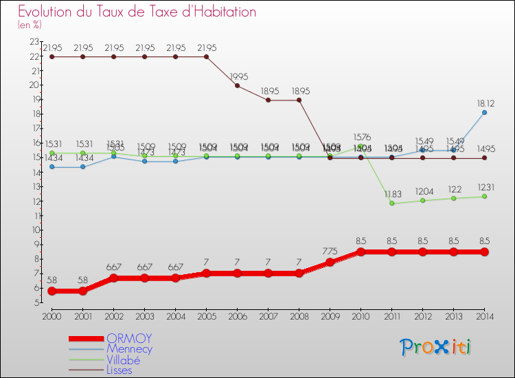 Evolution du taux de la taxe d'habitation pour ORMOY et les communes proches de 2000 à 2014 Comparaison des taux de la taxe d'habitation pour ORMOY et les communes voisines de 2000 à 2014
