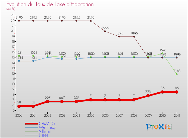 Evolution du taux de la taxe d'habitation pour ORMOY et les communes proches Comparaison des taux de la taxe d'habitation pour ORMOY et les communes voisines