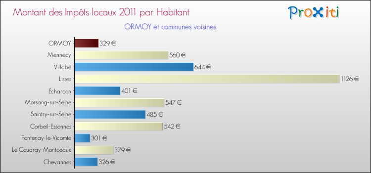Montant des impôts locaux par Habitant pour ORMOY et les communes proches Comparaison des impôts locaux par habitant pour ORMOY et les communes voisines