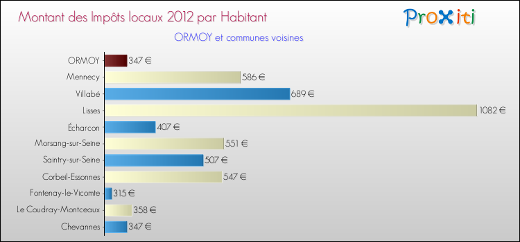 Montant des impôts locaux par Habitant pour ORMOY et les communes proches Comparaison des impôts locaux par habitant pour ORMOY et les communes voisines