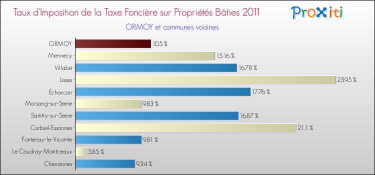 Taux d'imposition de la taxe foncière sur le bati 2011 pour ORMOY et les communes proches Comparaison des taux d'imposition de la taxe foncière sur le bati 2011 pour ORMOY et les communes voisines