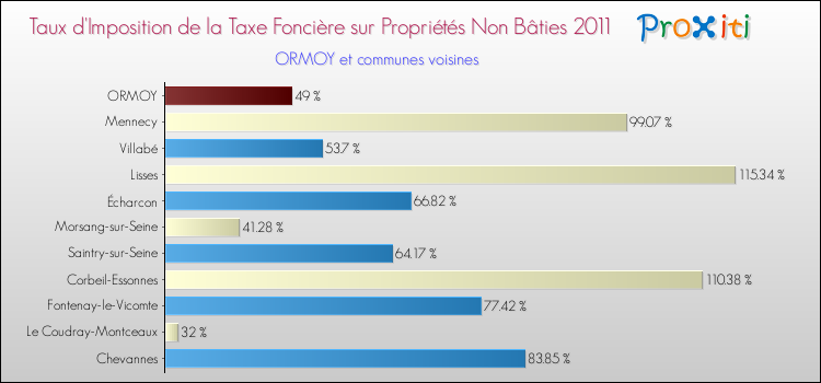 Taux d'imposition de la taxe foncière sur les immeubles et terrains non batis 2011 pour ORMOY et les communes proches Comparaison des taux d'imposition de la taxe foncière sur les immeubles et terrains non batis 2011 pour ORMOY et les communes voisines