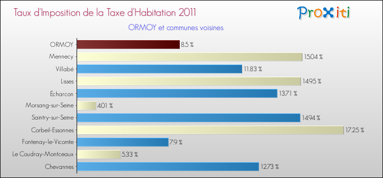 Taux d'imposition de la taxe d'habitation 2011 pour ORMOY et les communes proches Comparaison des taux d'imposition de la taxe d'habitation 2011 pour ORMOY et les communes voisines