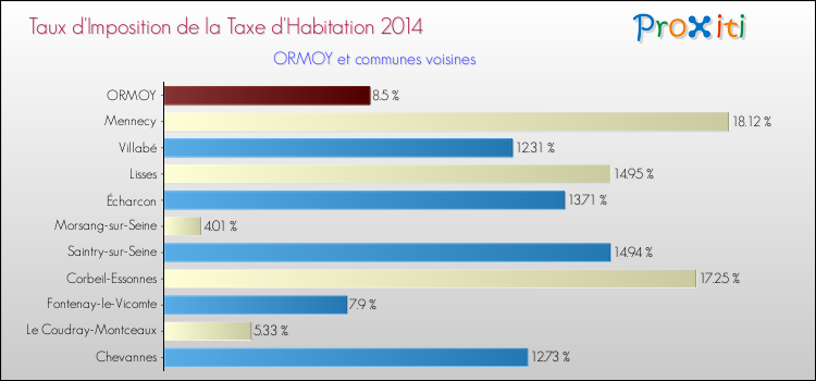 Taux d'imposition de la taxe d'habitation 2014 pour ORMOY et les communes proches Comparaison des taux d'imposition de la taxe d'habitation 2014 pour ORMOY et les communes voisines
