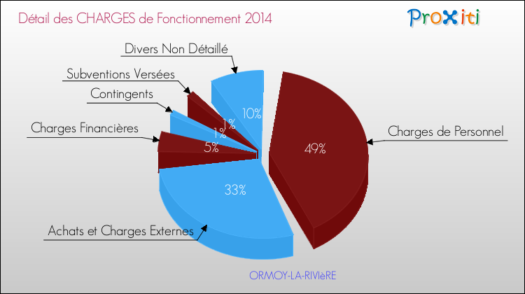 Décomposition des Charges de Fonctionnement 2014 de la commune de ORMOY-LA-RIVIèRE Charges de Fonctionnement 2014 pour la commune de ORMOY-LA-RIVIèRE