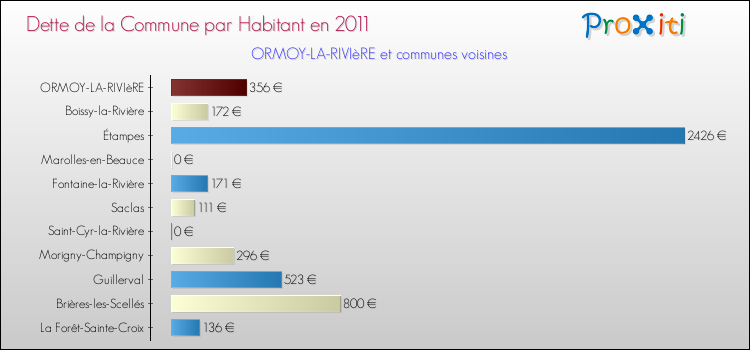 Dette par habitant de la commune en 2011 pour ORMOY-LA-RIVIèRE et les communes proches Comparaison de la dette par habitant de la commune en 2011 pour ORMOY-LA-RIVIèRE et les communes voisines