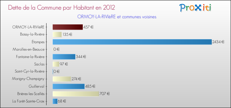 Dette par habitant de la commune en 2012 pour ORMOY-LA-RIVIèRE et les communes proches Comparaison de la dette par habitant de la commune en 2012 pour ORMOY-LA-RIVIèRE et les communes voisines