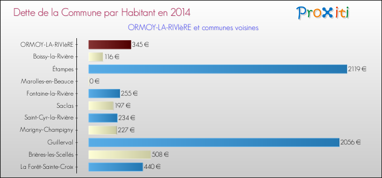 Dette par habitant de la commune en 2014 pour ORMOY-LA-RIVIèRE et les communes proches Comparaison de la dette par habitant de la commune en 2014 pour ORMOY-LA-RIVIèRE et les communes voisines