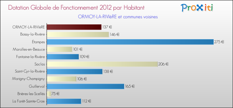 Montant des dotations globales de fonctionnement DGF par Habitant pour ORMOY-LA-RIVIèRE et les communes proches Comparaison des des dotations globales de fonctionnement DGF par habitant pour ORMOY-LA-RIVIèRE et les communes voisines