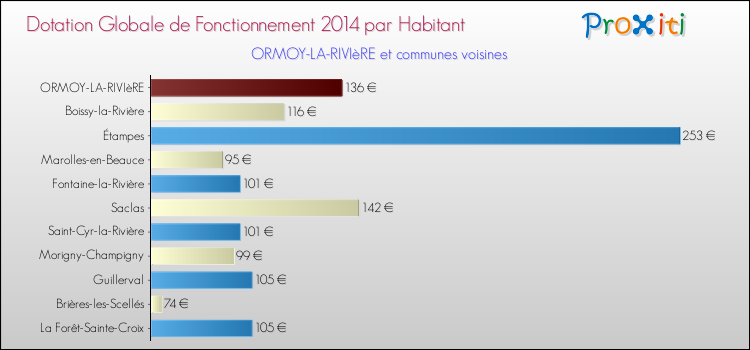 Montant des dotations globales de fonctionnement DGF par Habitant pour ORMOY-LA-RIVIèRE et les communes proches en 2014. Comparaison des des dotations globales de fonctionnement DGF par habitant pour ORMOY-LA-RIVIèRE et les communes voisines en 2014.