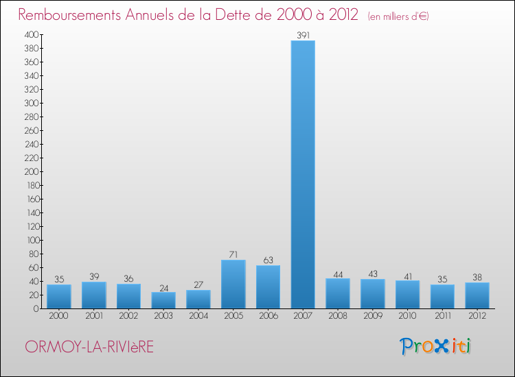 Evolution de l'annuité de la dette pour la commune de ORMOY-LA-RIVIèRE de 2000 à 2012 Annuités de la dette pour ORMOY-LA-RIVIèRE de 2000 à 2012