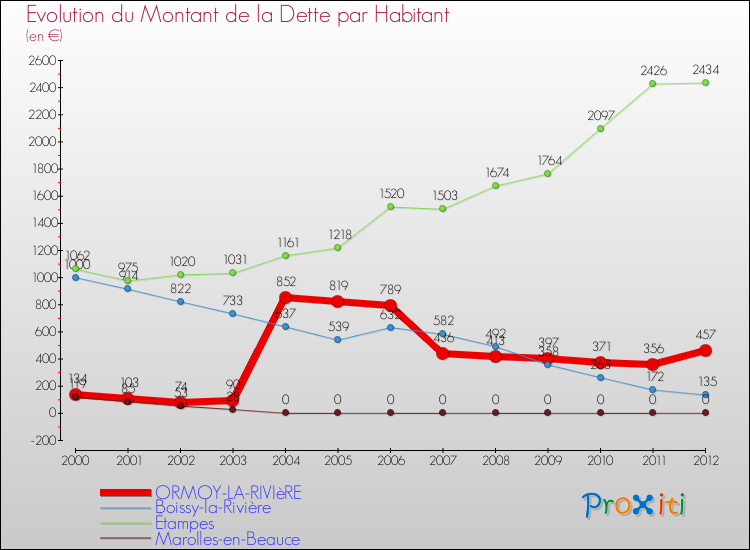 Evolution de la dette par habitant pour la commune de ORMOY-LA-RIVIèRE et les communes proches de 2000 à 2012 Comparaison de la dette par habitant pour ORMOY-LA-RIVIèRE et les communes voisines de 2000 à 2012