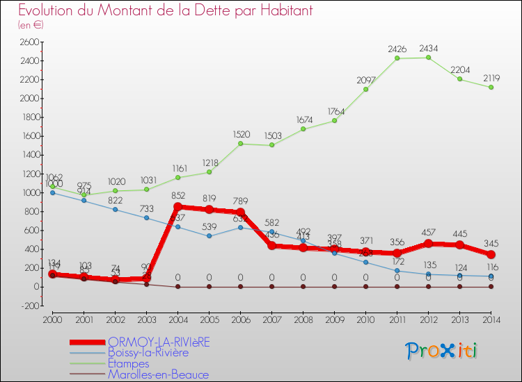 Evolution de la dette par habitant pour la commune de ORMOY-LA-RIVIèRE et les communes proches de 2000 à 2014 Comparaison de la dette par habitant pour ORMOY-LA-RIVIèRE et les communes voisines de 2000 à 2014