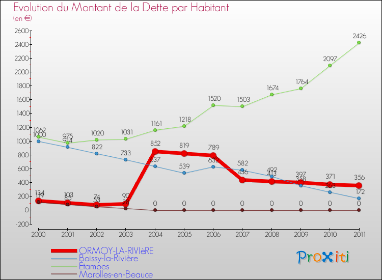 Evolution de la dette par habitant pour la commune de ORMOY-LA-RIVIèRE et les communes proches Comparaison de la dette par habitant pour ORMOY-LA-RIVIèRE et les communes voisines