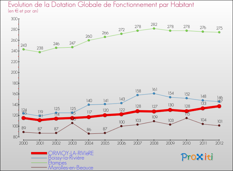 Evolution et montant de la dotation globale de fonctionnement par Habitant pour ORMOY-LA-RIVIèRE et les communes proches Comparaison des dotations globales de fonctionnement par habitant pour ORMOY-LA-RIVIèRE et les communes voisines