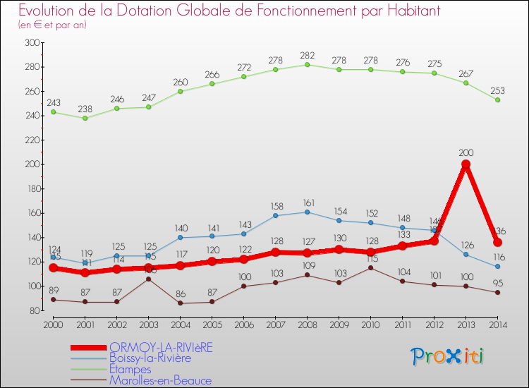 Evolution et montant de la dotation globale de fonctionnement par Habitant pour ORMOY-LA-RIVIèRE et les communes proches de 2000 à 2014. Comparaison des dotations globales de fonctionnement par habitant pour ORMOY-LA-RIVIèRE et les communes voisines de 2000 à 2014.