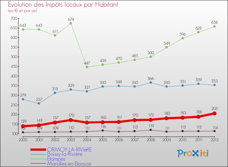 Evolution et montant des impôts locaux par Habitant pour ORMOY-LA-RIVIèRE et les communes proches Comparaison des impôts locaux par habitant pour ORMOY-LA-RIVIèRE et les communes voisines