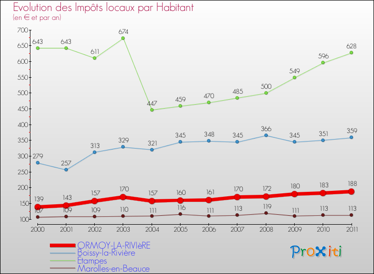Evolution et montant des impôts locaux par Habitant pour ORMOY-LA-RIVIèRE et les communes proches Comparaison des impôts locaux par habitant pour ORMOY-LA-RIVIèRE et les communes voisines