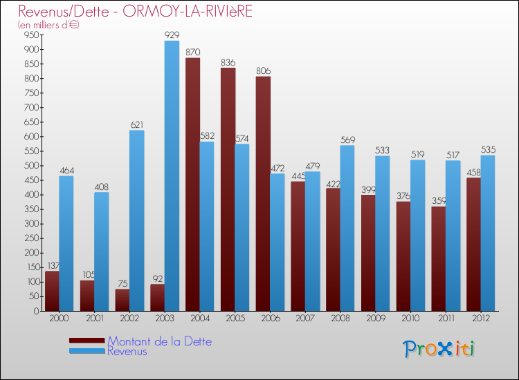Evolution comparée de la dette et des revenus pour la commune de ORMOY-LA-RIVIèRE de 2000 à 2012 Comparaison de la dette et des revenus pour ORMOY-LA-RIVIèRE de 2000 à 2012