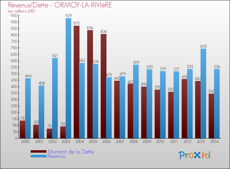 Evolution comparée de la dette et des revenus pour la commune de ORMOY-LA-RIVIèRE de 2000 à 2014 Comparaison de la dette et des revenus pour ORMOY-LA-RIVIèRE de 2000 à 2014