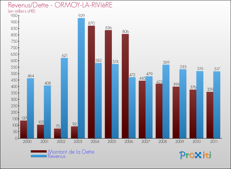 Evolution comparée de la dette et des revenus pour la commune de ORMOY-LA-RIVIèRE de 2000 à 2011 Comparaison de la dette et des revenus pour ORMOY-LA-RIVIèRE de 2000 à 2011