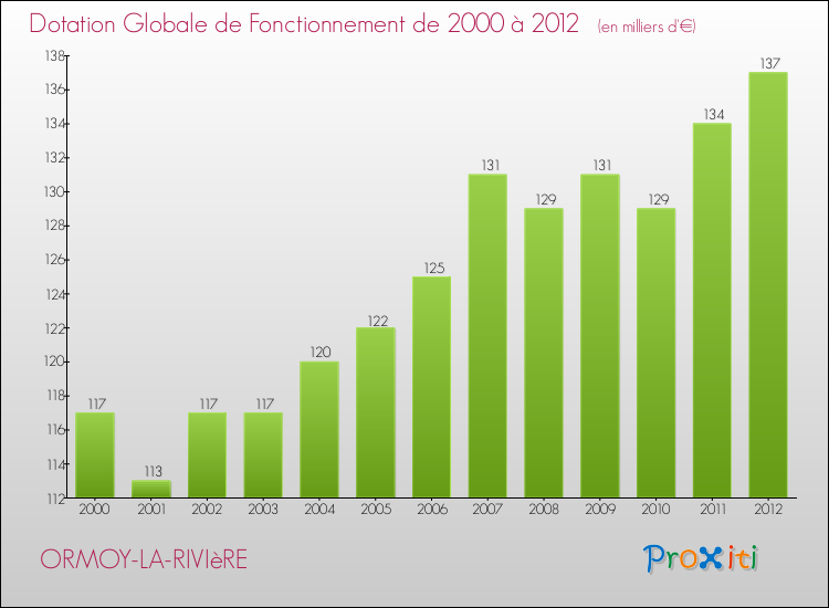 Evolution du montant de la Dotation Globale de Fonctionnement pour la commune de ORMOY-LA-RIVIèRE de 2000 à 2012 Evolution du montant de la Dotation Globale de Fonctionnement pour ORMOY-LA-RIVIèRE de 2000 à 2012