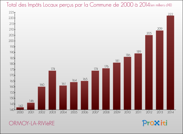 Evolution des Impôts Locaux pour la commune de ORMOY-LA-RIVIèRE de 2000 à 2014 Evolution des Impôts Locaux pour ORMOY-LA-RIVIèRE de 2000 à 2014