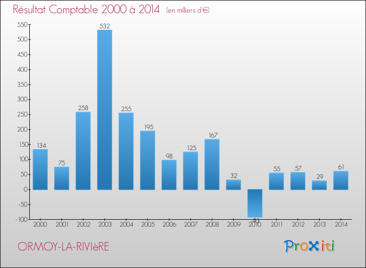 Evolution du résultat comptable pour la commune de ORMOY-LA-RIVIèRE de 2000 à 2014 Evolution du résultat comptable pour ORMOY-LA-RIVIèRE de 2000 à 2014