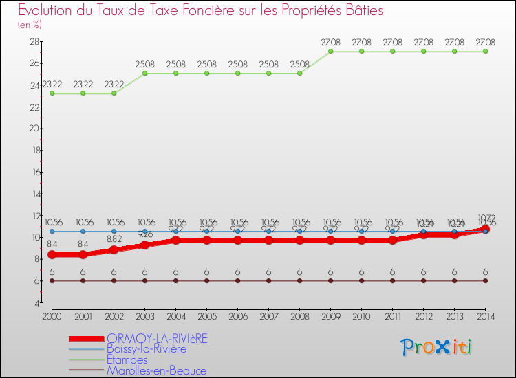 Evolution du taux de la taxe foncière sur le bati pour ORMOY-LA-RIVIèRE et les communes proches de 2000 à 2014 Comparaison des taux de taxe foncière sur le bati pour ORMOY-LA-RIVIèRE et les communes voisines de 2000 à 2014