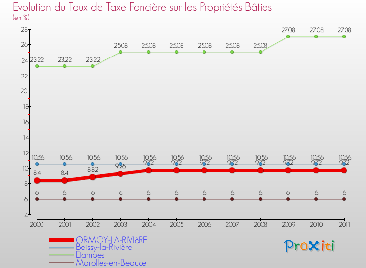 Evolution du taux de la taxe foncière sur le bati pour ORMOY-LA-RIVIèRE et les communes proches Comparaison des taux de taxe foncière sur le bati pour ORMOY-LA-RIVIèRE et les communes voisines
