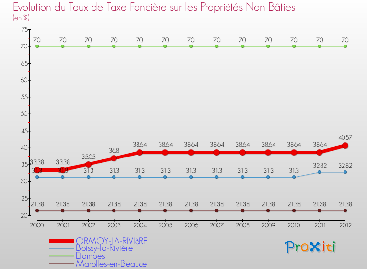 Evolution du taux de la taxe foncière sur les immeubles et terrains non batis pour ORMOY-LA-RIVIèRE et les communes proches de 2000 à 2012 Comparaison des taux de la taxe foncière sur les immeubles et terrains non batis pour ORMOY-LA-RIVIèRE et les communes voisines de 2000 à 2012