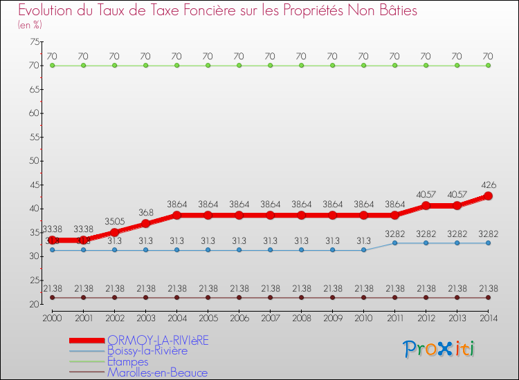 Evolution du taux de la taxe foncière sur les immeubles et terrains non batis pour ORMOY-LA-RIVIèRE et les communes proches de 2000 à 2014 Comparaison des taux de la taxe foncière sur les immeubles et terrains non batis pour ORMOY-LA-RIVIèRE et les communes voisines de 2000 à 2014