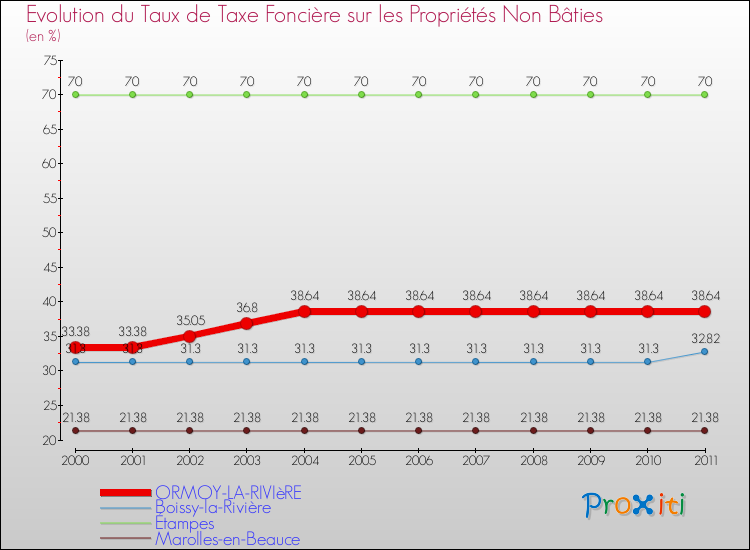 Evolution du taux de la taxe foncière sur les immeubles et terrains non batis pour ORMOY-LA-RIVIèRE et les communes proches Comparaison des taux de la taxe foncière sur les immeubles et terrains non batis pour ORMOY-LA-RIVIèRE et les communes voisines