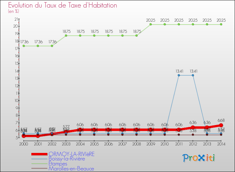 Evolution du taux de la taxe d'habitation pour ORMOY-LA-RIVIèRE et les communes proches de 2000 à 2014 Comparaison des taux de la taxe d'habitation pour ORMOY-LA-RIVIèRE et les communes voisines de 2000 à 2014