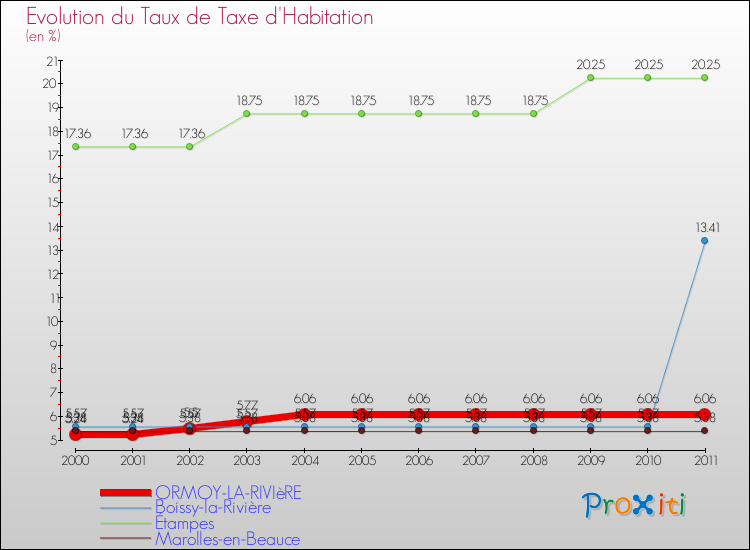 Evolution du taux de la taxe d'habitation pour ORMOY-LA-RIVIèRE et les communes proches Comparaison des taux de la taxe d'habitation pour ORMOY-LA-RIVIèRE et les communes voisines