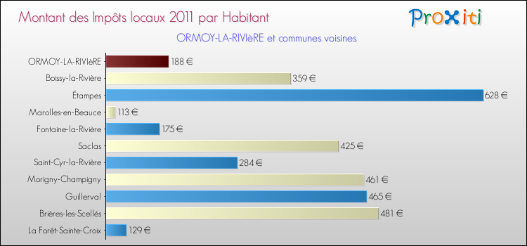 Montant des impôts locaux par Habitant pour ORMOY-LA-RIVIèRE et les communes proches Comparaison des impôts locaux par habitant pour ORMOY-LA-RIVIèRE et les communes voisines